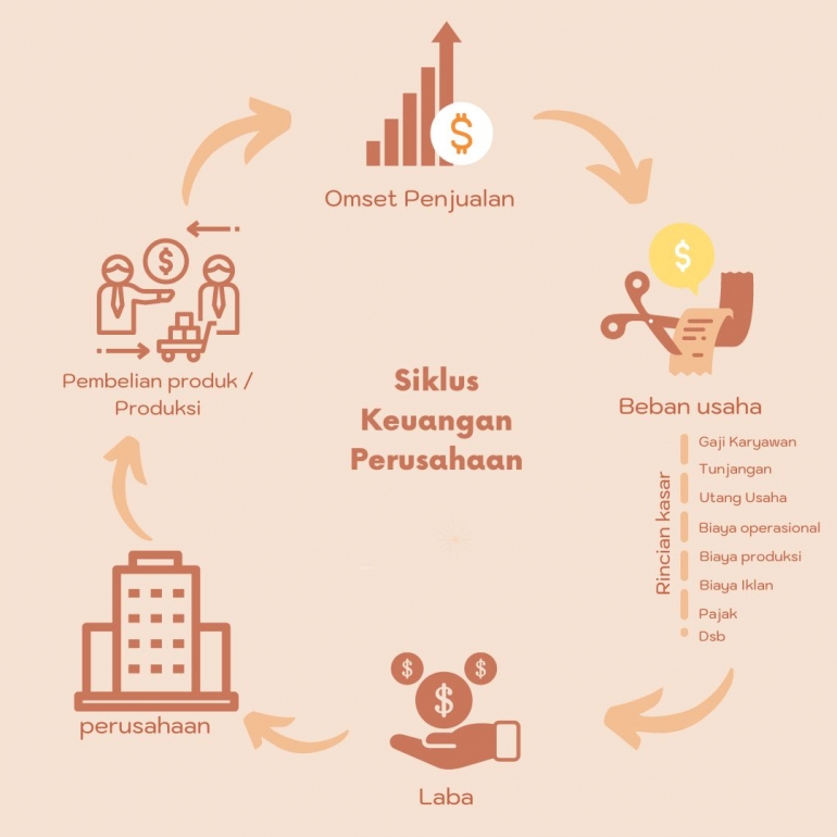 Infografis siklus keuangan perusahaan secara garis besar | Desain olahan pribadi menggunakan Canva