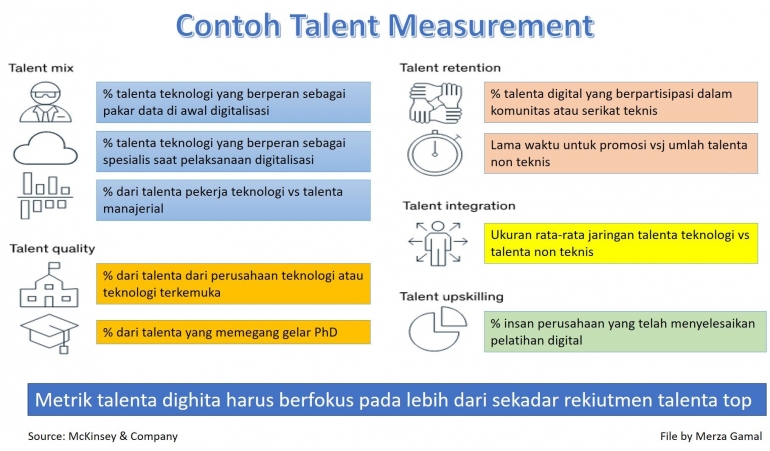 Contoh Mengukur Kebutuhan Talenta Teknologi Untuk Transformasi Digital (File by Merza Gamal)