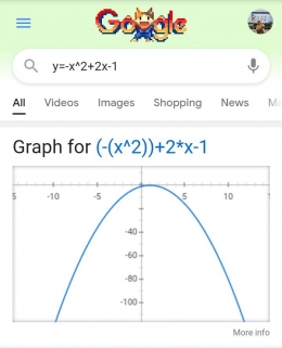 Gambar grafik f(x)=-x^2 +2x-1, Sumber: tangkapan layar pribadi