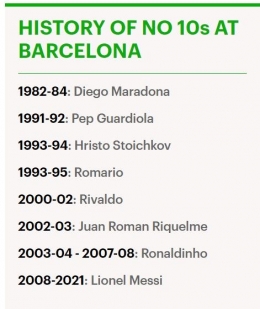 Sejarah nomor 10 di Barcelona: Dailymail.co.uk