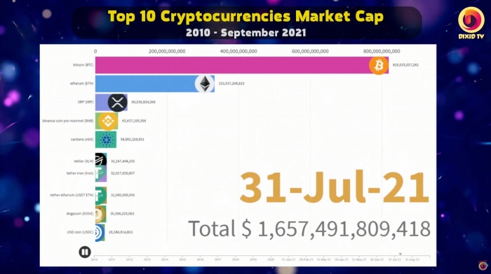 Pergerakan Market Cap dari 10 Cryptocurrencies selama 10 tahun. Sumber: Koleksi Pribadi