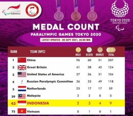 Klasemen akhir medali Paralimpiade Tokyo 2020: NPC Indonesia