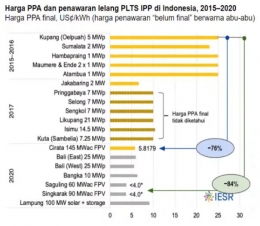 Gambar 3. Harga power purchase agreement (PPA) PLTS di Indonesia(IESR, 2020)