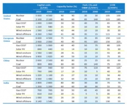 Gambar 4. Harga Solar PV di beberapa negara (Climate Action, 2020)