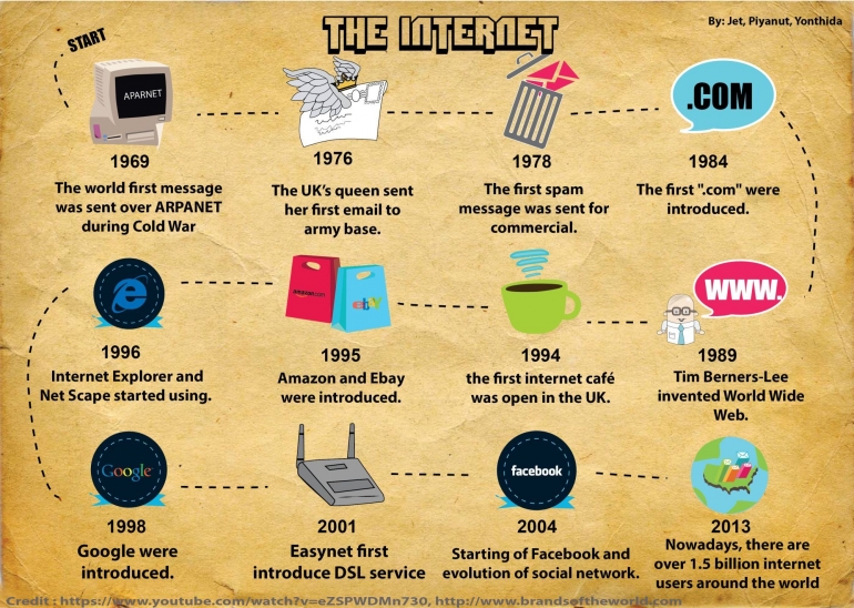 perkembangan internet dari masa ke masa, sumber: internetsociety.org