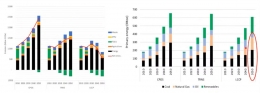 Gambar 1. Proyeksi perbandingan penggunaan batu bara dibandingkan dengan sumber energi lainnya (IESR, 2021)