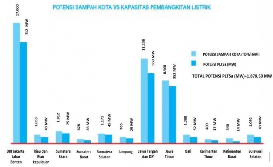 Potensi Sampah dan Potensi WtE/PLTSa di Indonesia (BPSDM PU, 2019:38)