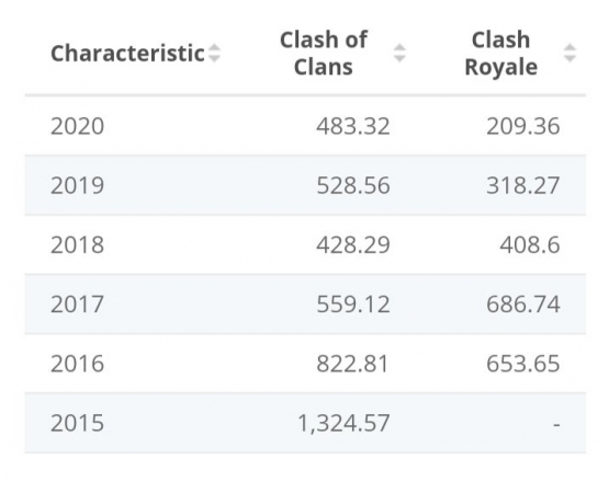 SC Tabel statistik COC: via statista.com