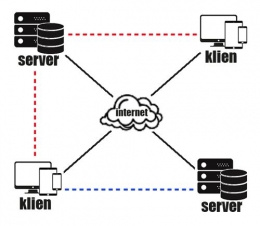 sistem komunikasi server-klien | dokpri