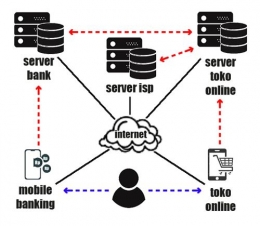 transaksi pembayaran tagihan berlangganan internet pada toko online dengan metode virtual account melalui mobile banking | dokpri
