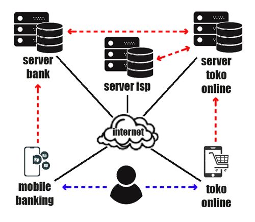 transaksi pembayaran tagihan berlangganan internet pada toko online dengan metode virtual account melalui mobile banking | dokpri
