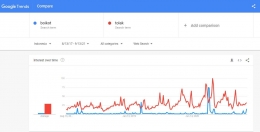 Perbandingan antara kata kunci 'boikot' dan 'tolak' di Google Trends. Sumber: tangkapan layar Google Trends