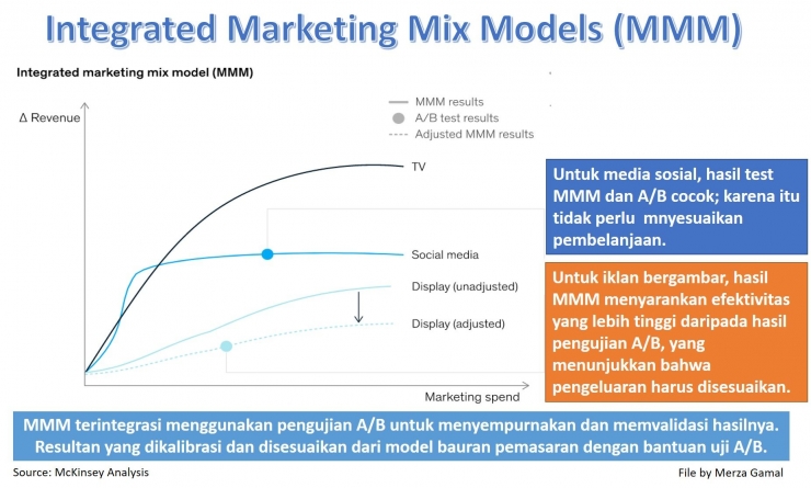 Image: Integrated Marketing Models dengan pengujian A/B (File by Merza Gamal)