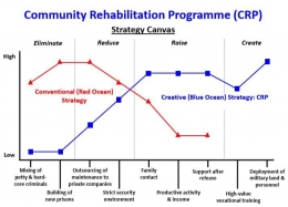 Kanvas Strategi program CRP Malaysia, Sumber : 