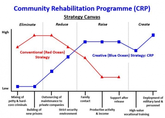 Kanvas Strategi program CRP Malaysia, Sumber : 