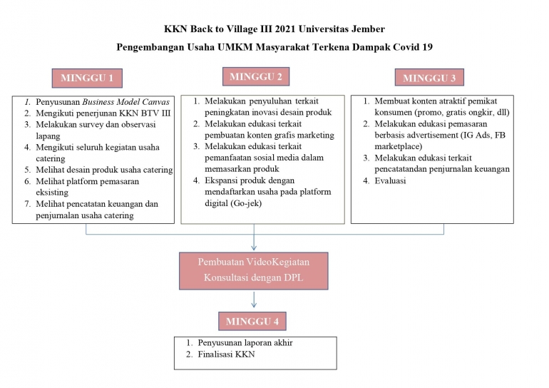 Gambar 3. Roadmap KKN (Dokpri)