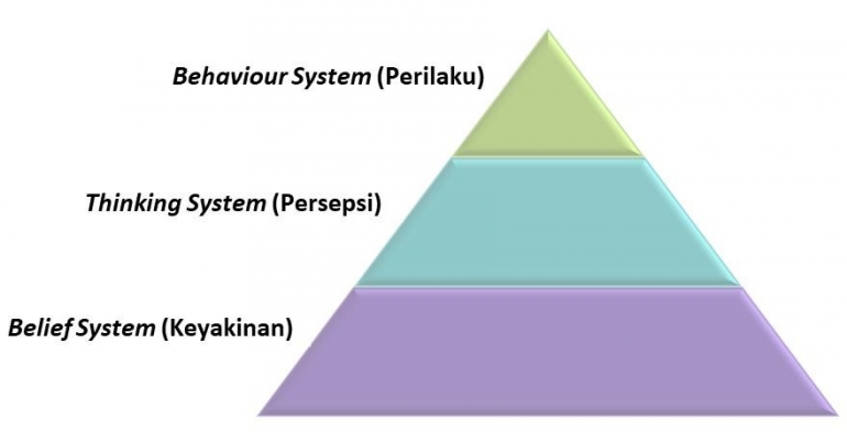 Ilustrasi 3 sistem dasar manusia.| Sumber: dokumentasi pribadi