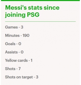 Messi belum juga cetak gol dalam tiga laga bersama klub barunya, PSG: Dailymail.co.uk