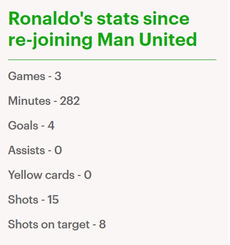 Statistik penampilan Ronaldo bersama Setan Merah: Dailymail.co.uk
