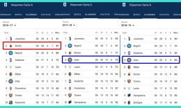Dampak Spalletti di dua klub berbeda dalam tiga musim beruntun. Sumber: diolah penulis dari Google/search: Serie A