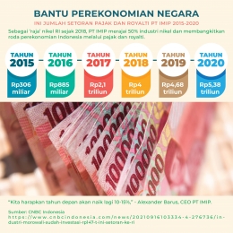 Pajak dan royalti dari PT IMIP.  Data: CNBC Indonesia