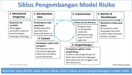 Image: Siklus pengembangan model risiko berbasi cloud (File by Merza Gamal)