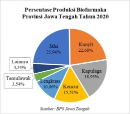 Sumber: BPS Jawa Tengah
