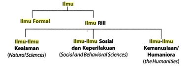 Penjabaran Ranah Keilmuan