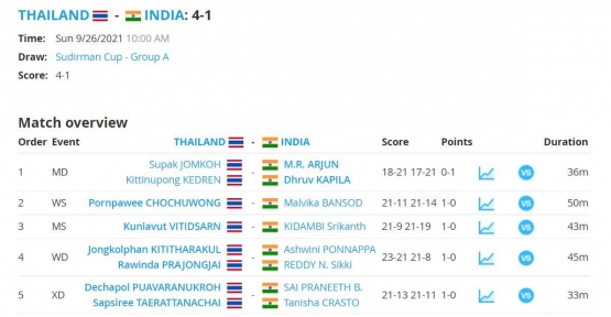 Penampilan impresif Thailand di laga pertama Grup A dengan menumbangkan India: tournamentsoftware.com