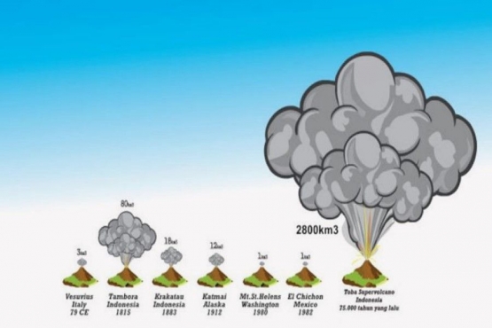Perbandingan letusan vulkanik. Gunung Api Toba paling kanan, paling dahsyat letusannya. (Sumber: medium.com) 