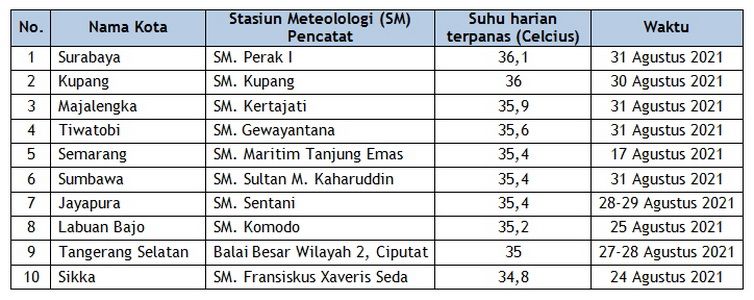 Tabel suhu harian tertinggi Agustus 2021 (olahan dok. pribadi)