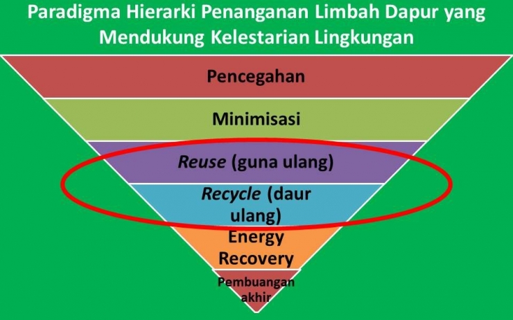 Paradigma hierarki penanganan limbah dapur (Olah grafis/Dokumentasi pribadi)