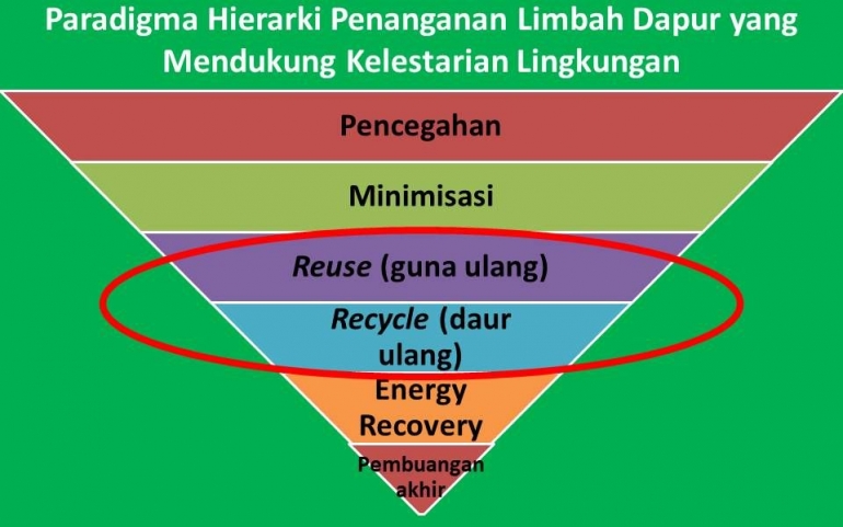 Paradigma hierarki penanganan limbah dapur (Olah grafis/Dokumentasi pribadi)
