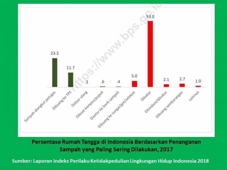 Potret penanganan limbah rumah tangga di Indonesia (sumber: Indeks perilaku ketidakpedulian lingkungan hidup Indonesia, 2018)