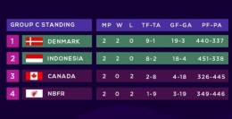 Klasemen sementara Grup C, Denmark di puncak, Indonesia pun sudah kantongi tiket perempat final: https://twitter.com/INABadminton