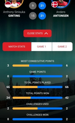 Statistik menunjukkan Anthony Ginting tidak dalam permainan yang bagus. Sumber: via match-centre.bwfbadminton.com