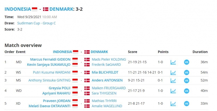 Indonesia mengalahkan Denmark 3-2 di laga terakhir penyisihan Grup C Piala Sudirman: tournamentsoftware