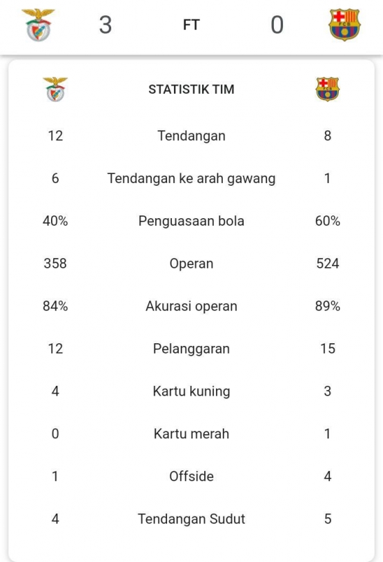 Barcelona unggul secara statistik permainan, tetapi tidak efektif. Sumber: Google/search: UCL