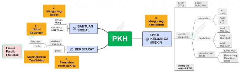 Mind map PKH, doc: pribadi
