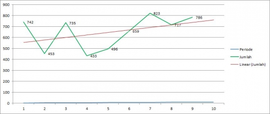 Grafik data pembaca pola data | Sumber gambar : Pengolahan data pribadi