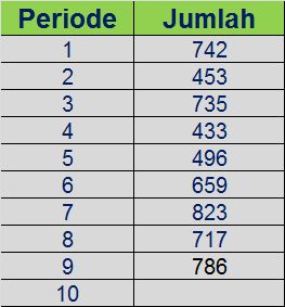 Tabel 1. Rekap Data Penjualan Produk Bulanan | Sumber : Pengolahan data pribadi