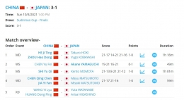 Skor akhir pertandingan final Piala Sudirman 2021 antara China vs Jepang: tournamentsoftware.com