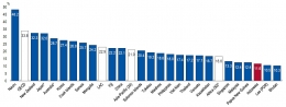Ratio penerimaan pajak terhadap pendapatan domestik bruto tahun 2019 negara-negara Asia Pacific (OECD, 2021)