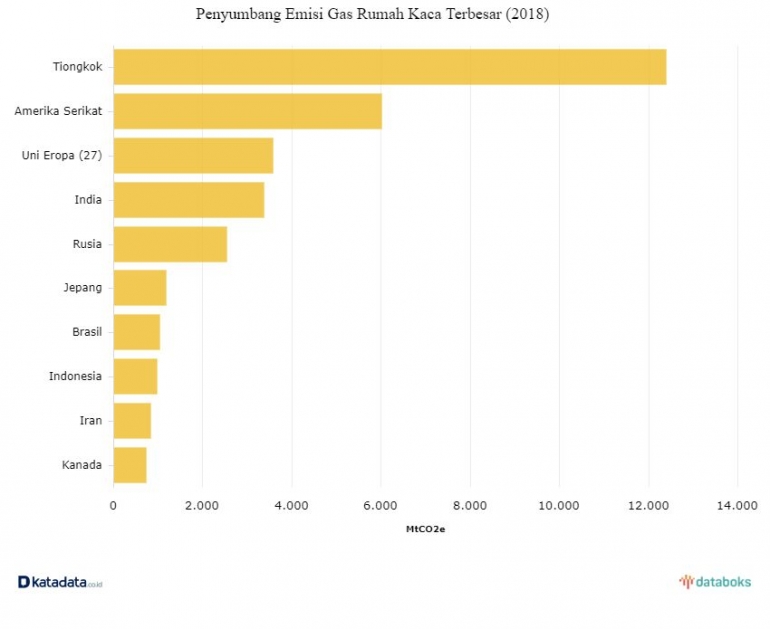 10 Negara penyumbang gas emisi terbesar di dunia. https://databoks.katadata.co.id/datapublish/2021/02/16/10-negara-penyumbang-emisi-gas-rumah-kaca-ter