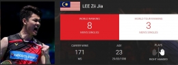 Profil Lee Zii Jia: bwfbadminton.com