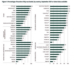 Percentage of Teachers Fully Vaciinated by Country, September 2021. Source: Unesco.org