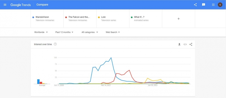 Perbandingan empat serial Marvel di Indonesia berdasarkan Google Trends. Sumber : Tangkapan layar Google Trends