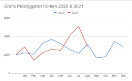 Grafik jumlah pelanggaran konten (Biru 2020; Merah 2021). Dok. Kompasiana