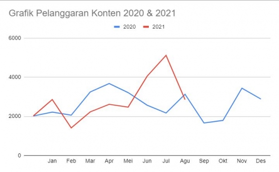 Grafik jumlah pelanggaran konten (Biru 2020; Merah 2021). Dok. Kompasiana