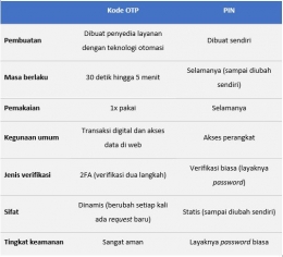 Sumber: Artikel SPE Solution - Kode OTP: Pengertian, Kegunaan, dan Mengapa Dibutuhkan?